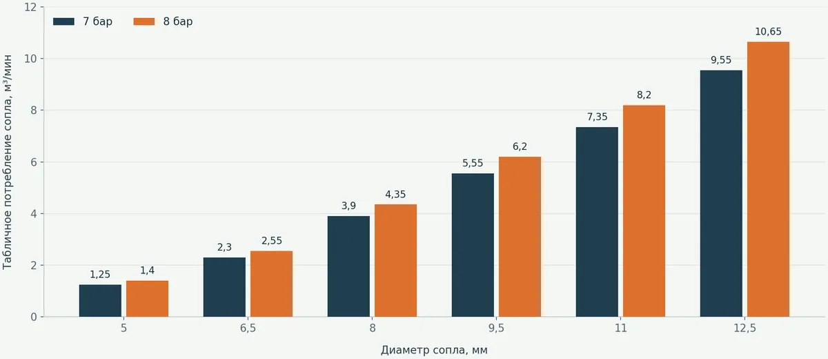 Зависимость табличного расхода воздуха от диаметра сопла при давлениях 6, 7 и 8 бар по каталогу Contracor 2025 года