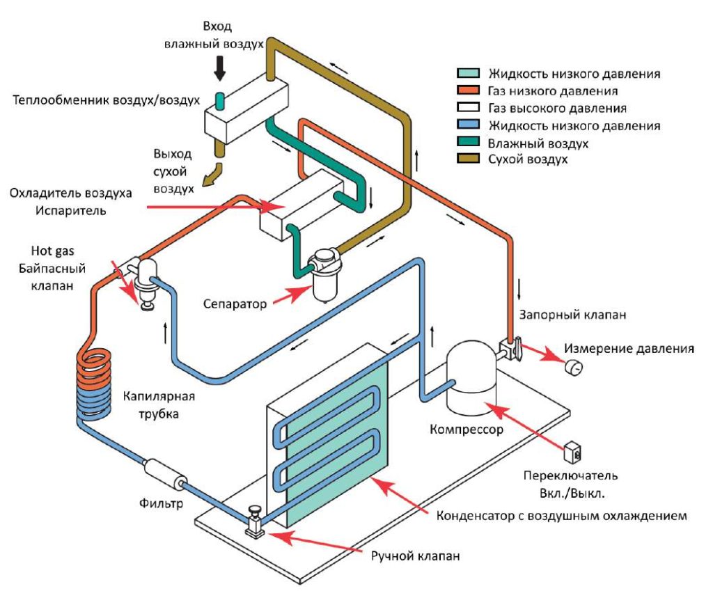 Рефрижераторный осушитель GMP ADR-1.5-10